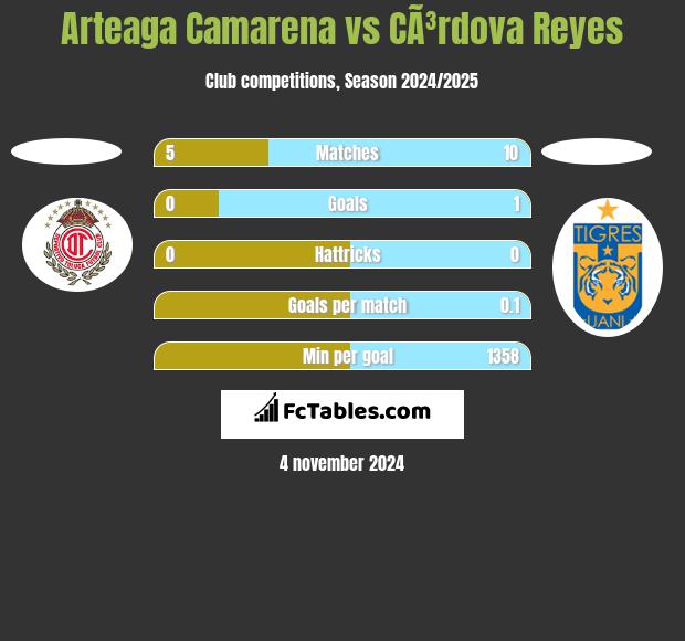 Arteaga Camarena vs CÃ³rdova Reyes h2h player stats