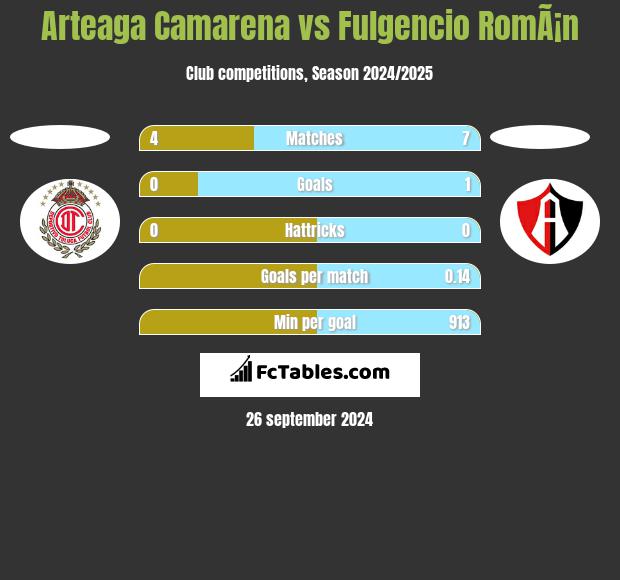 Arteaga Camarena vs Fulgencio RomÃ¡n h2h player stats