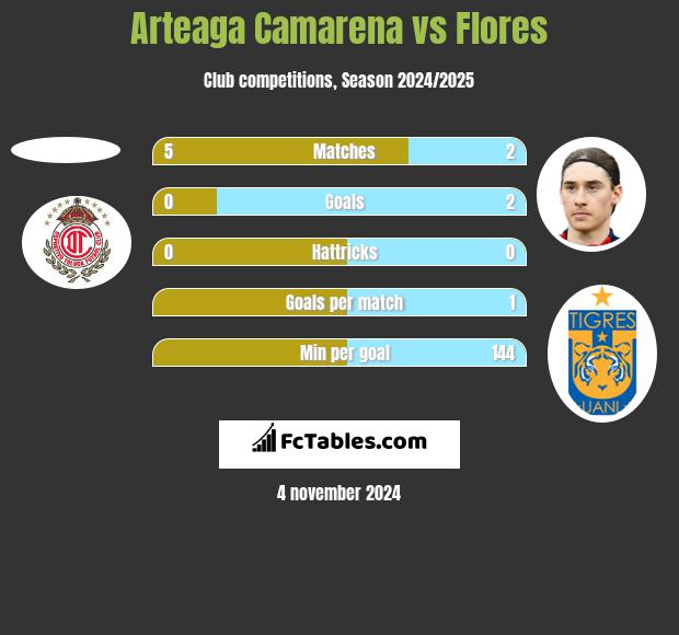 Arteaga Camarena vs Flores h2h player stats