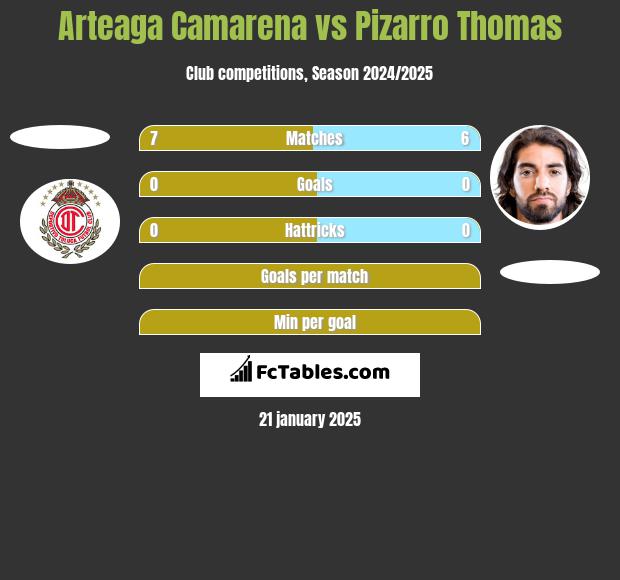 Arteaga Camarena vs Pizarro Thomas h2h player stats