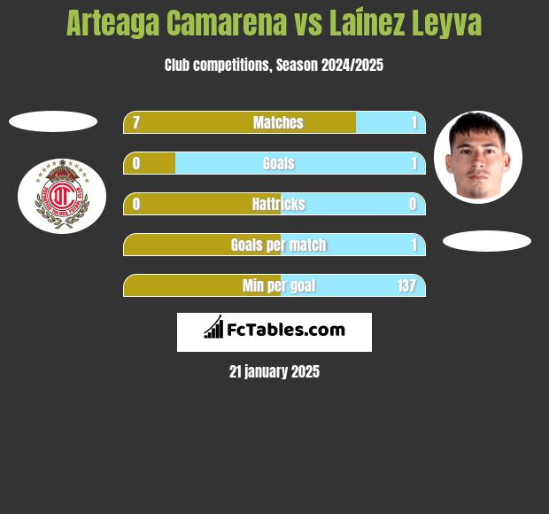 Arteaga Camarena vs Laínez Leyva h2h player stats