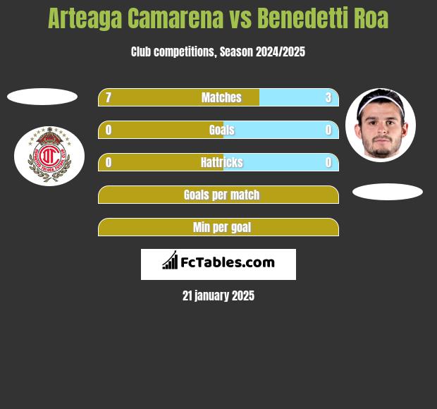 Arteaga Camarena vs Benedetti Roa h2h player stats