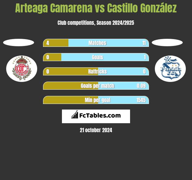 Arteaga Camarena vs Castillo González h2h player stats