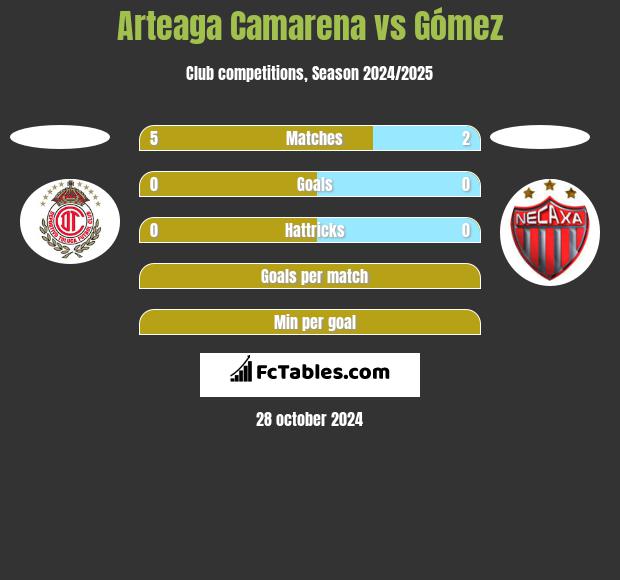 Arteaga Camarena vs Gómez h2h player stats