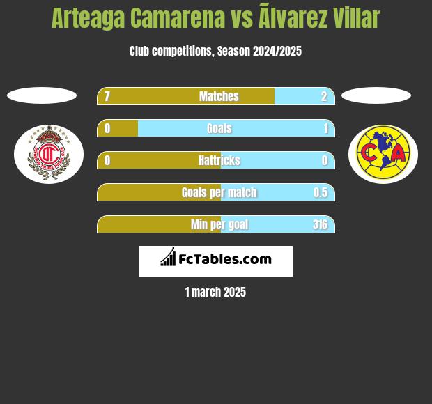 Arteaga Camarena vs Ãlvarez Villar h2h player stats