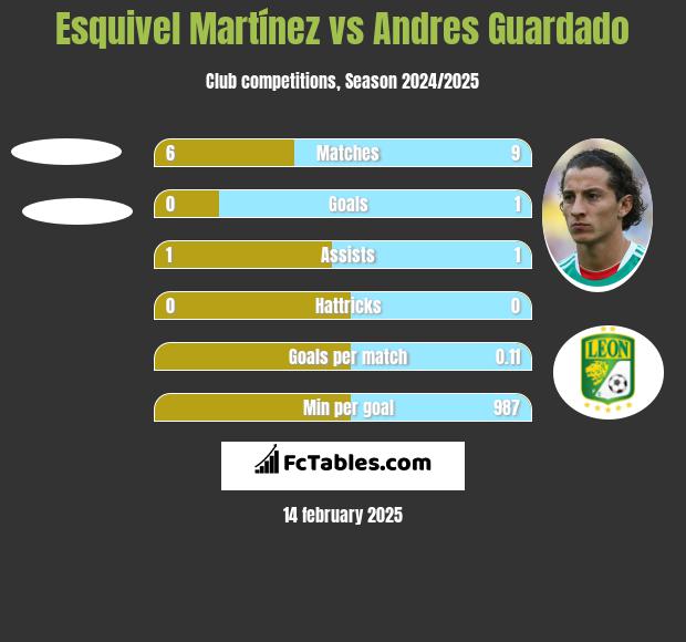 Esquivel Martínez vs Andres Guardado h2h player stats