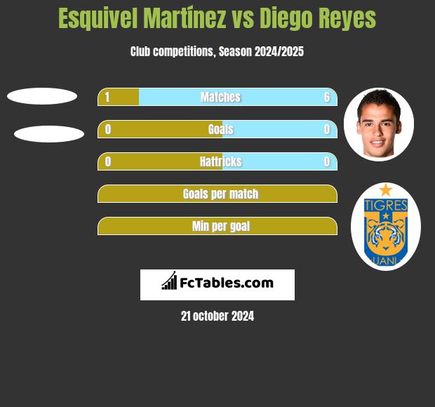 Esquivel Martínez vs Diego Reyes h2h player stats