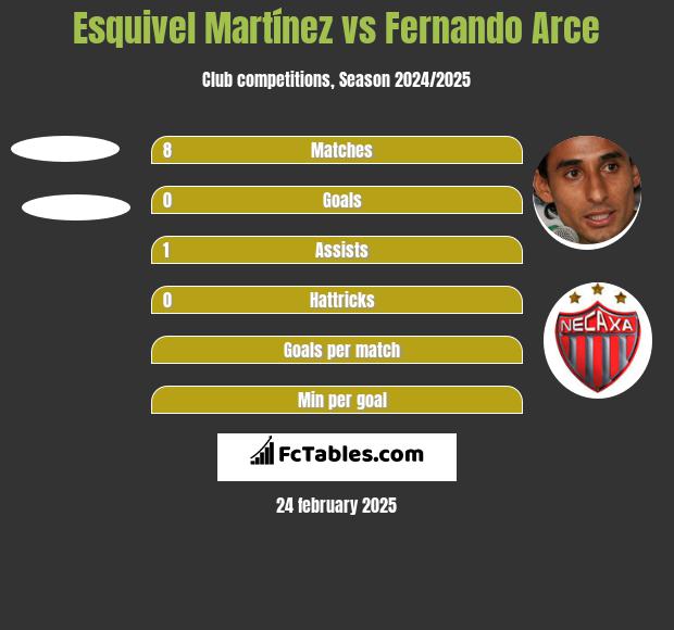 Esquivel Martínez vs Fernando Arce h2h player stats