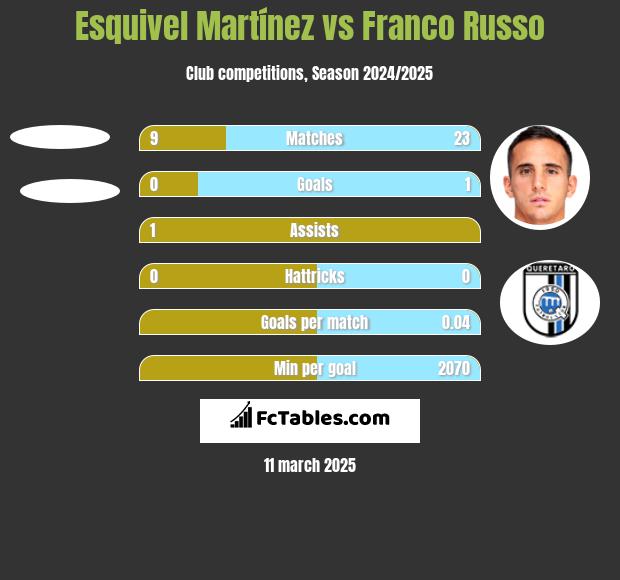 Esquivel Martínez vs Franco Russo h2h player stats