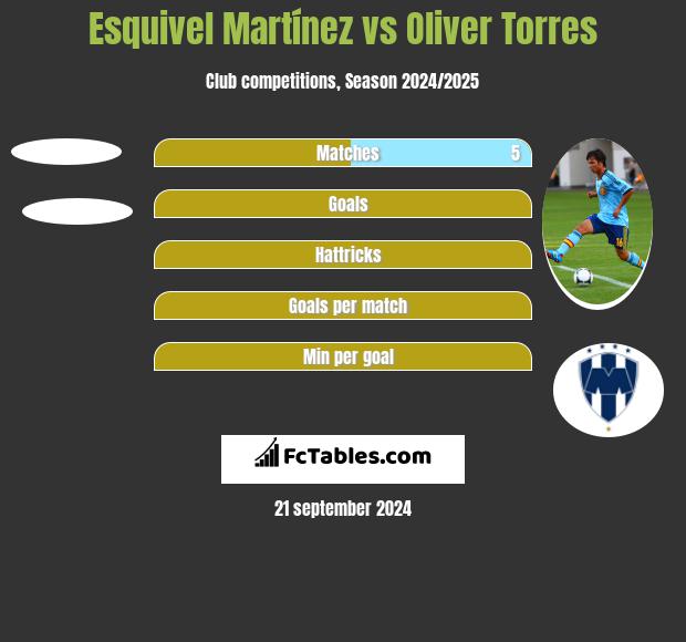 Esquivel Martínez vs Oliver Torres h2h player stats