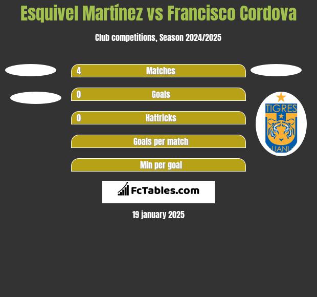 Esquivel Martínez vs Francisco Cordova h2h player stats