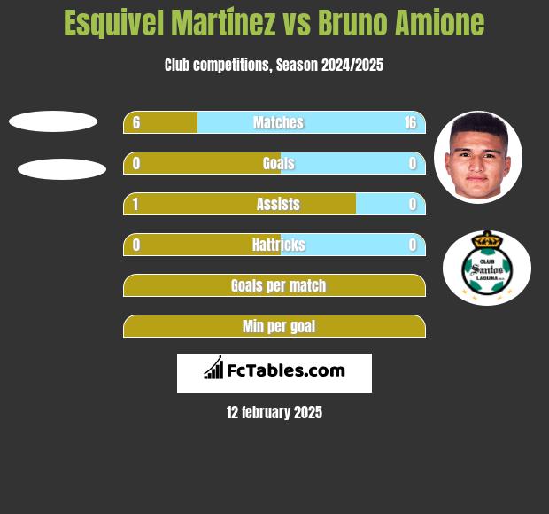 Esquivel Martínez vs Bruno Amione h2h player stats