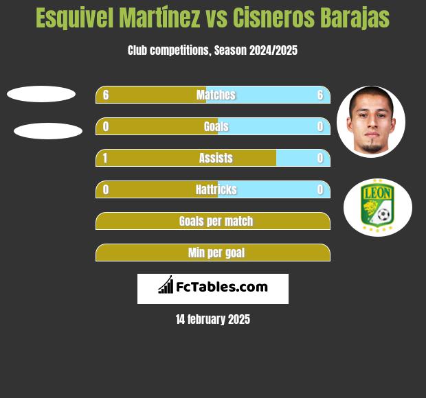 Esquivel Martínez vs Cisneros Barajas h2h player stats