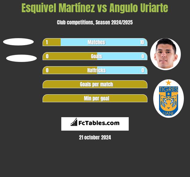 Esquivel Martínez vs Angulo Uriarte h2h player stats