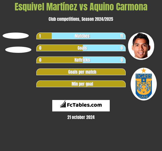 Esquivel Martínez vs Aquino Carmona h2h player stats