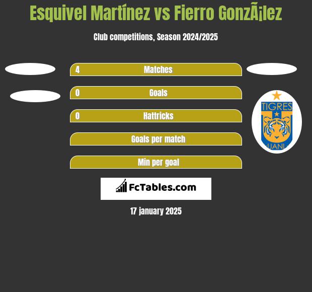 Esquivel Martínez vs Fierro GonzÃ¡lez h2h player stats