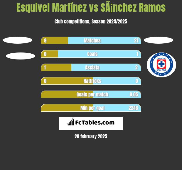 Esquivel Martínez vs SÃ¡nchez Ramos h2h player stats