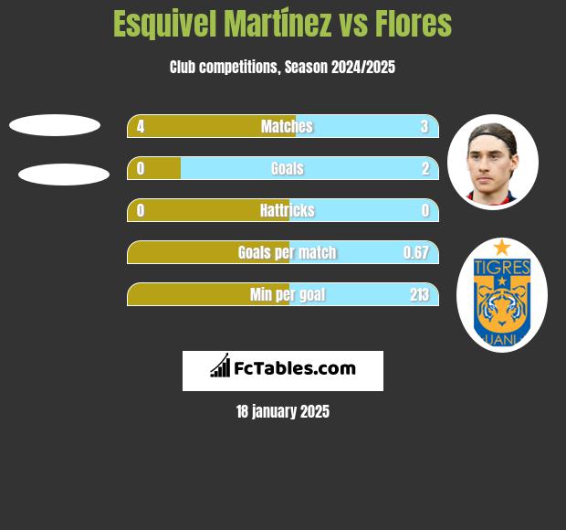 Esquivel Martínez vs Flores h2h player stats