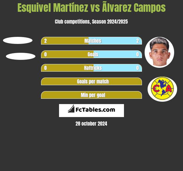 Esquivel Martínez vs Ãlvarez Campos h2h player stats