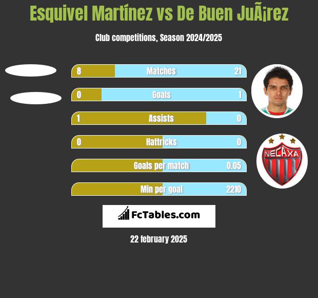 Esquivel Martínez vs De Buen JuÃ¡rez h2h player stats