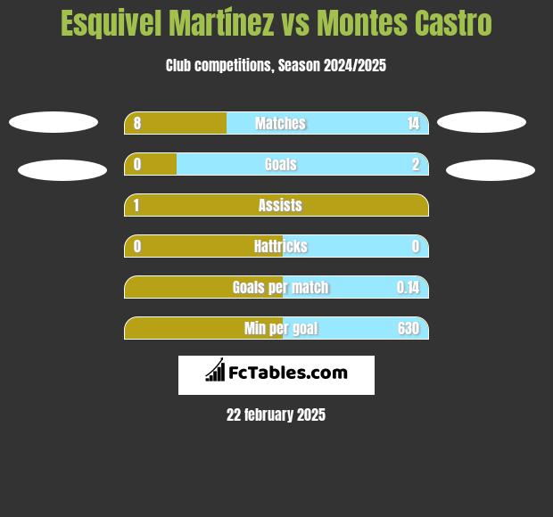 Esquivel Martínez vs Montes Castro h2h player stats