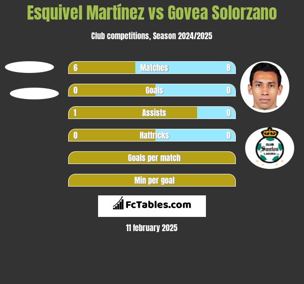 Esquivel Martínez vs Govea Solorzano h2h player stats