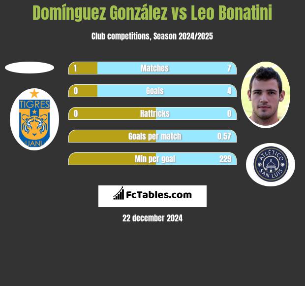 Domínguez González vs Leo Bonatini h2h player stats