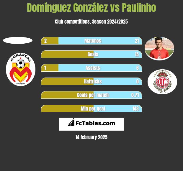 Domínguez González vs Paulinho h2h player stats