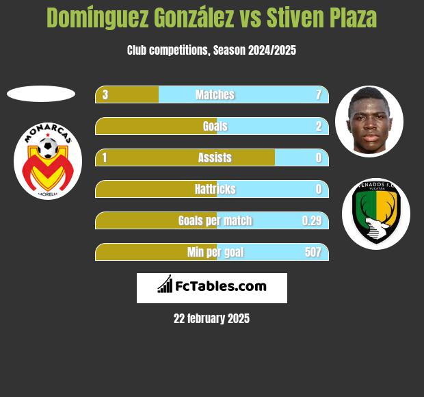 Domínguez González vs Stiven Plaza h2h player stats