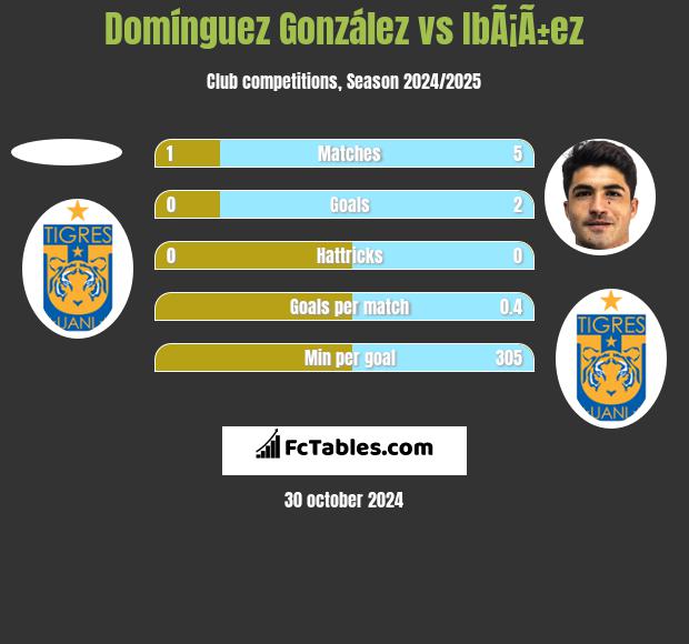 Domínguez González vs IbÃ¡Ã±ez h2h player stats