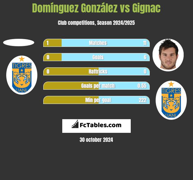 Domínguez González vs Gignac h2h player stats