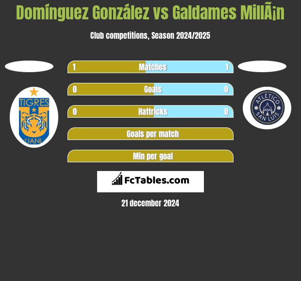 Domínguez González vs Galdames MillÃ¡n h2h player stats