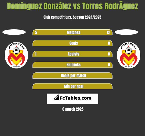 Domínguez González vs Torres RodrÃ­guez h2h player stats