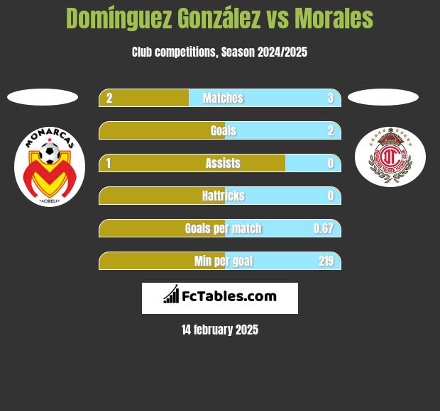 Domínguez González vs Morales h2h player stats