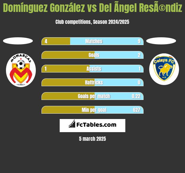 Domínguez González vs Del Ãngel ResÃ©ndiz h2h player stats