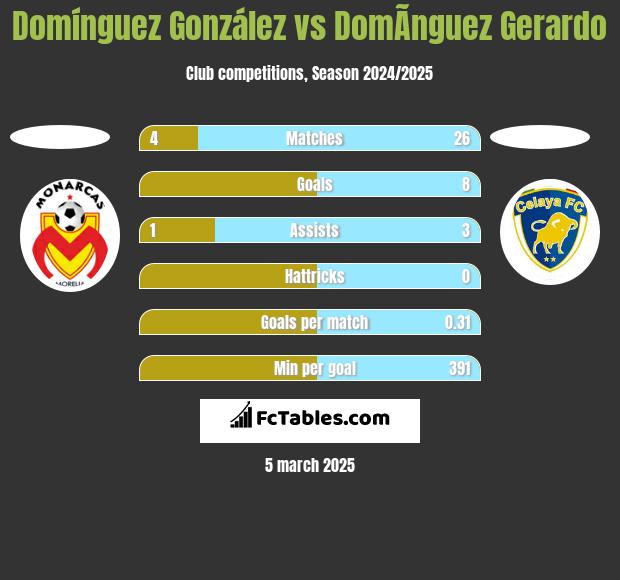 Domínguez González vs DomÃ­nguez Gerardo h2h player stats