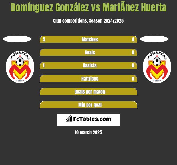 Domínguez González vs MartÃ­nez Huerta h2h player stats