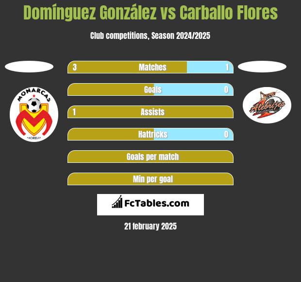 Domínguez González vs Carballo Flores h2h player stats