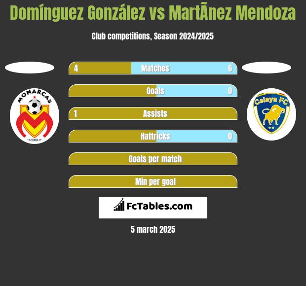 Domínguez González vs MartÃ­nez Mendoza h2h player stats