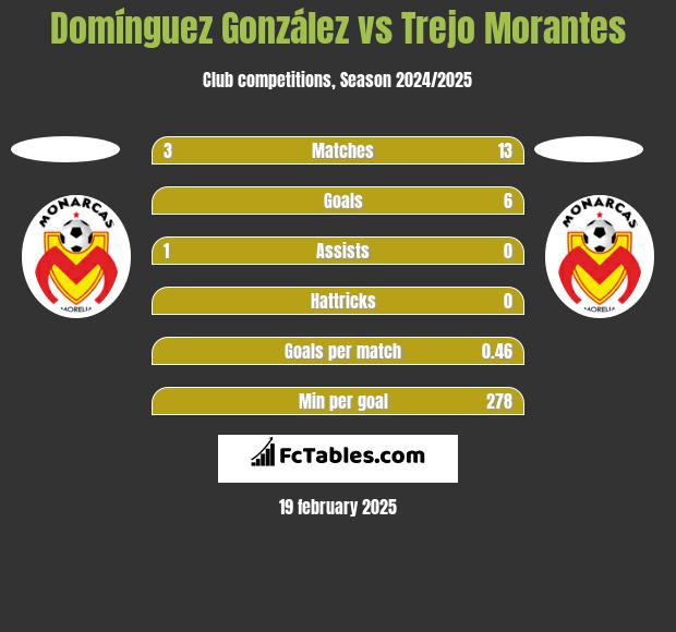 Domínguez González vs Trejo Morantes h2h player stats