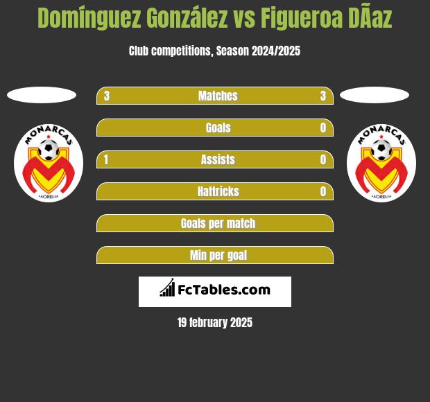 Domínguez González vs Figueroa DÃ­az h2h player stats