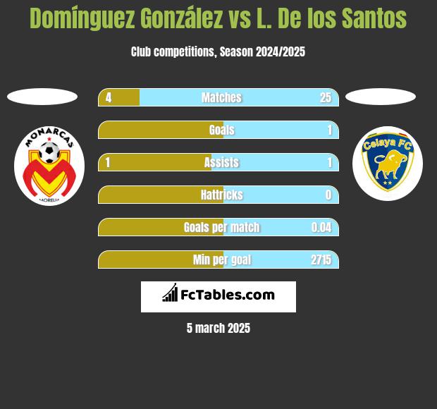 Domínguez González vs L. De los Santos h2h player stats