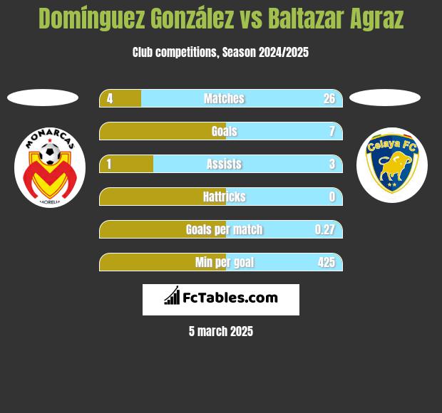 Domínguez González vs Baltazar Agraz h2h player stats