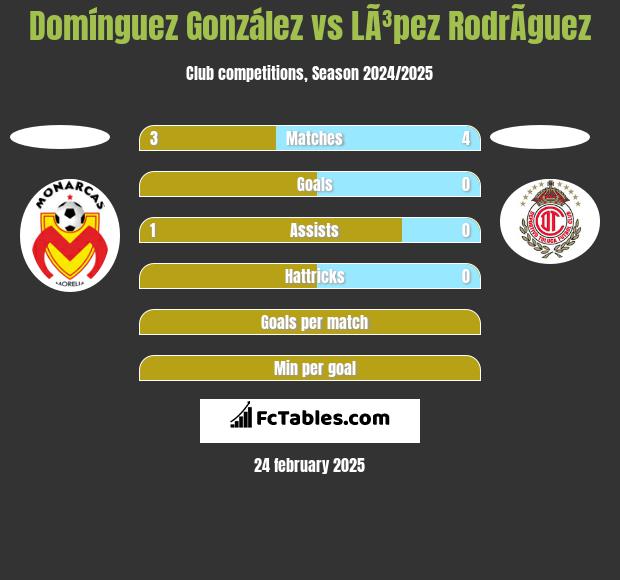 Domínguez González vs LÃ³pez RodrÃ­guez h2h player stats