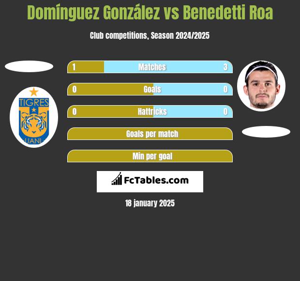 Domínguez González vs Benedetti Roa h2h player stats