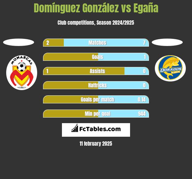 Domínguez González vs Egaña h2h player stats