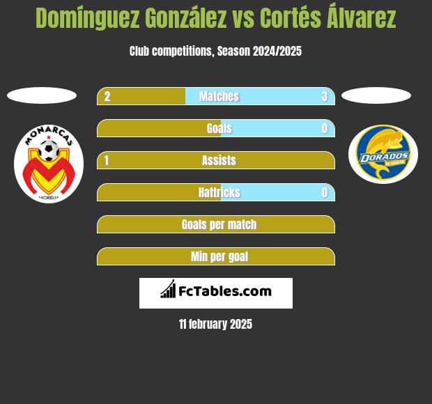 Domínguez González vs Cortés Álvarez h2h player stats