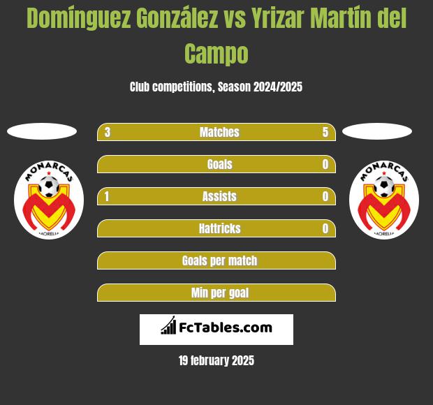 Domínguez González vs Yrizar Martín del Campo h2h player stats