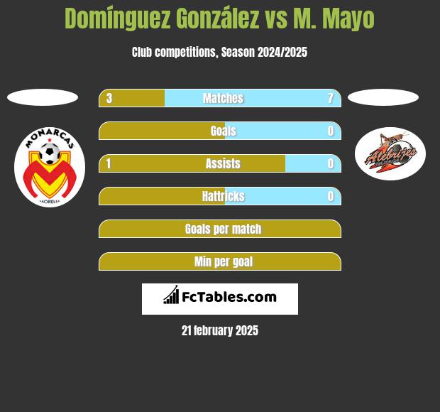 Domínguez González vs M. Mayo h2h player stats