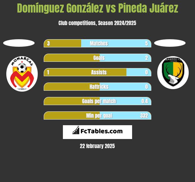 Domínguez González vs Pineda Juárez h2h player stats